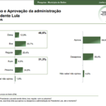 governo-lula-e-considerado-pessimo,-ruim-ou-regular-por-52%-da-populacao-de-belem,-diz-pesquisa