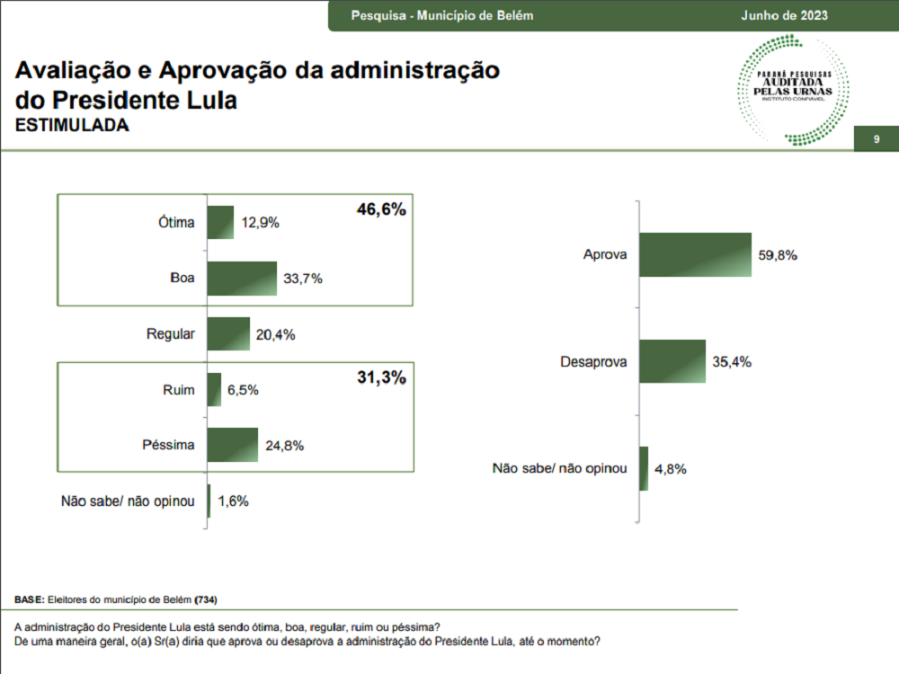 governo-lula-e-considerado-pessimo,-ruim-ou-regular-por-52%-da-populacao-de-belem,-diz-pesquisa