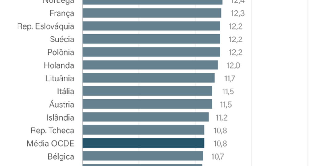 reforma-tributaria:-foco-no-consumo-limita-reducao-de-desigualdades